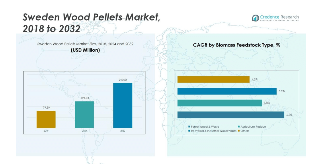 Sweden Wood Pellets Market size