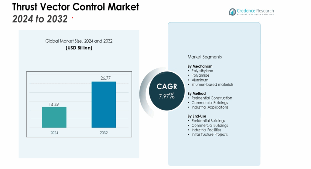 Thrust Vector Control Market Size, Growth and Forecast 2032