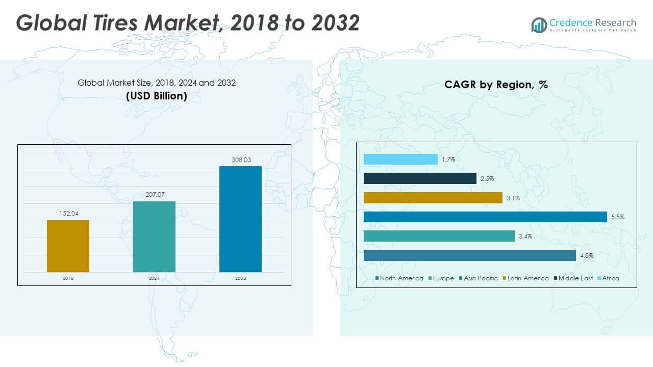 Tamanho do Mercado de Pneus