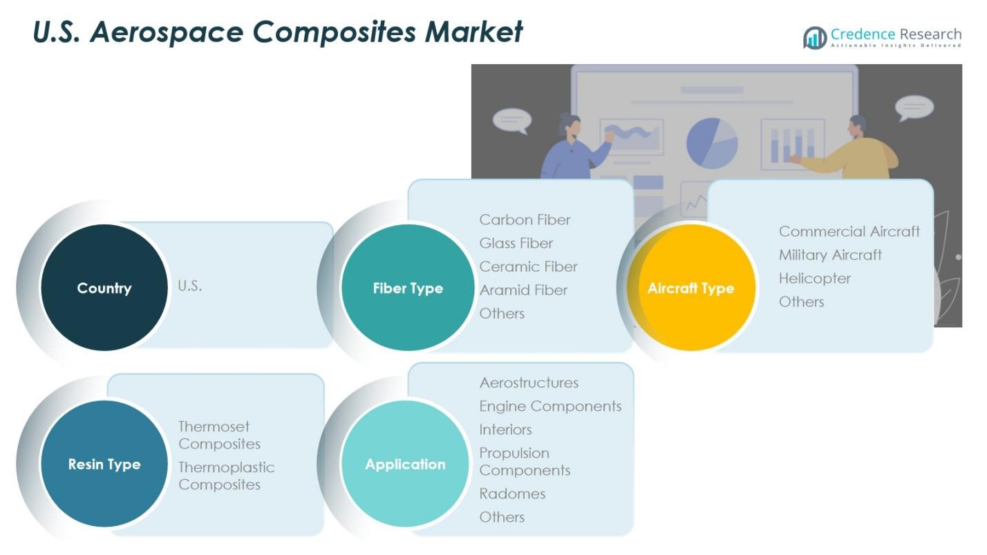 U.S. Aerospace Composites Market Share