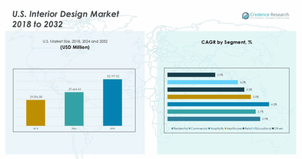 U.S. Interior Design Market Size, Growth, Share and Forecast 2032