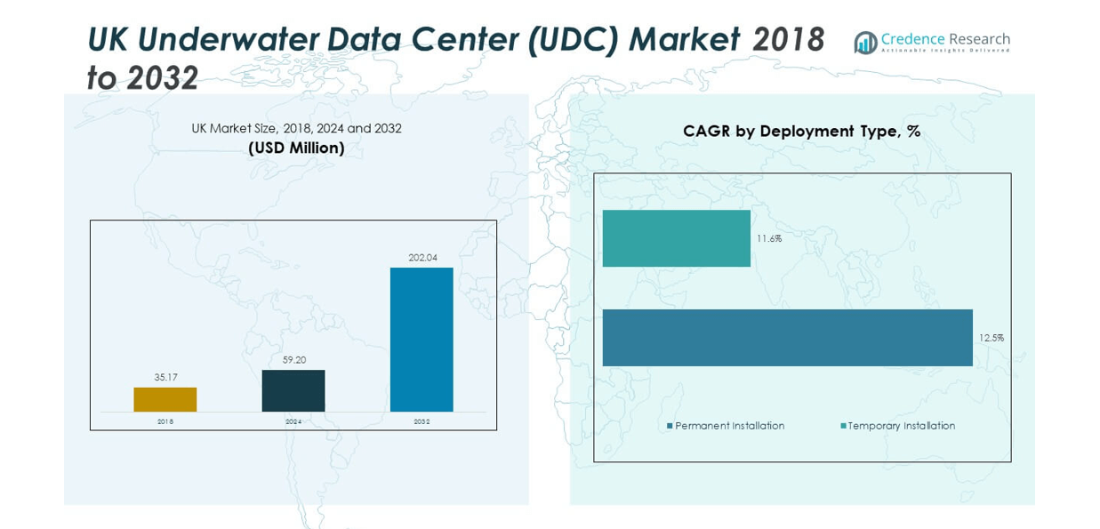 UK Underwater Data Center (UDC) Market size
