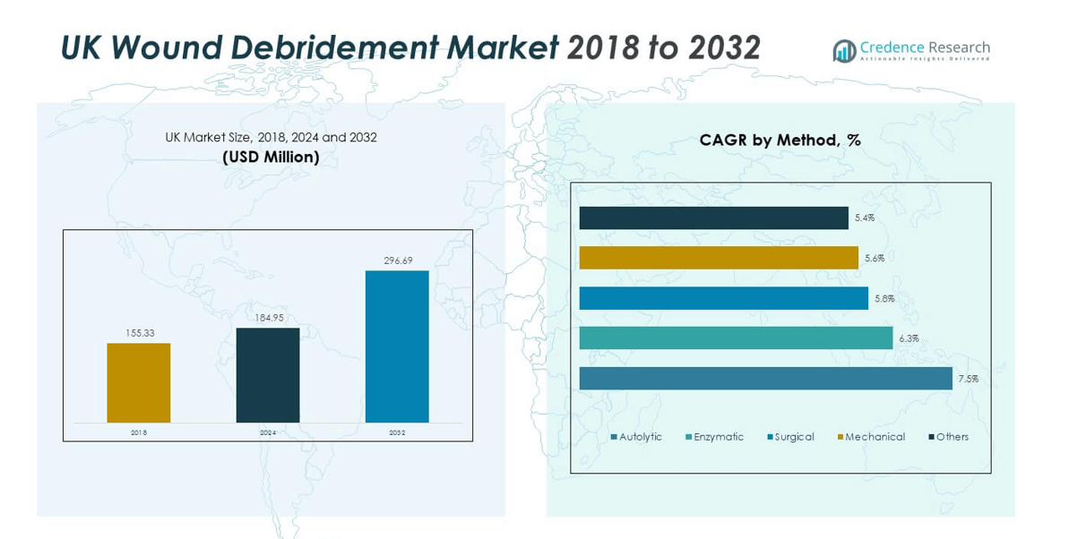 UK Wound Debridement Market size