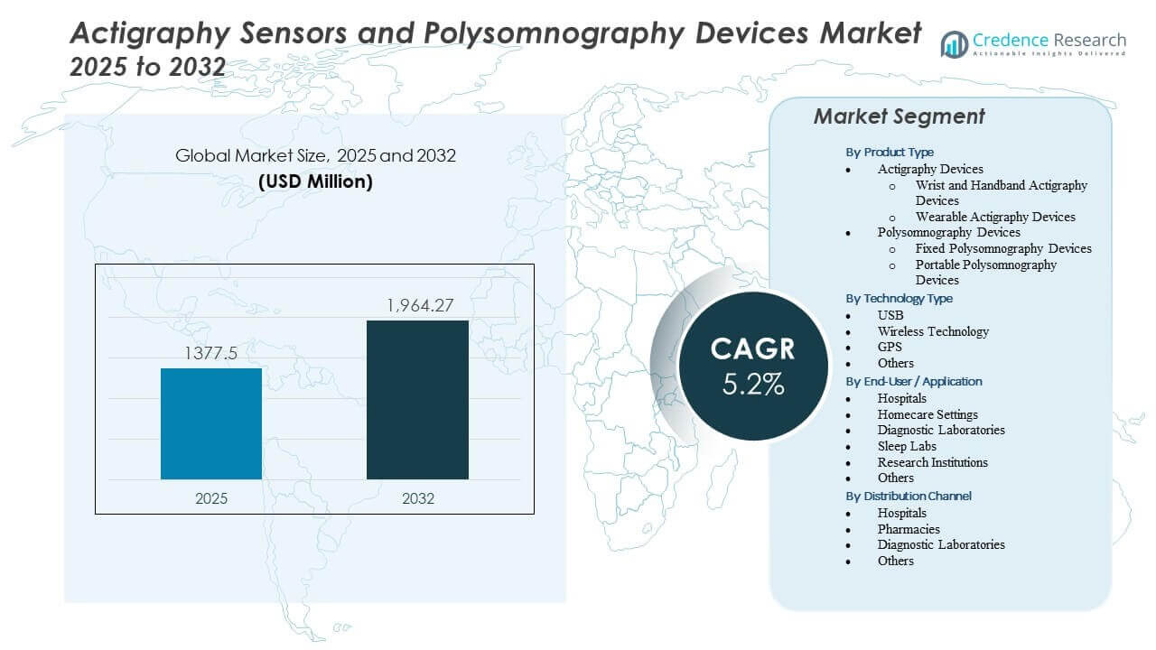Actigraphy Sensors and Polysomnography Devices Market Size