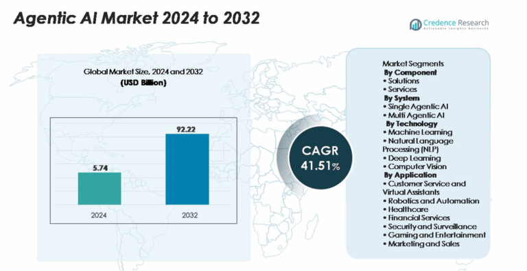 Agentic AI Market Size, Growth, Share, Trends and Forecast 2032