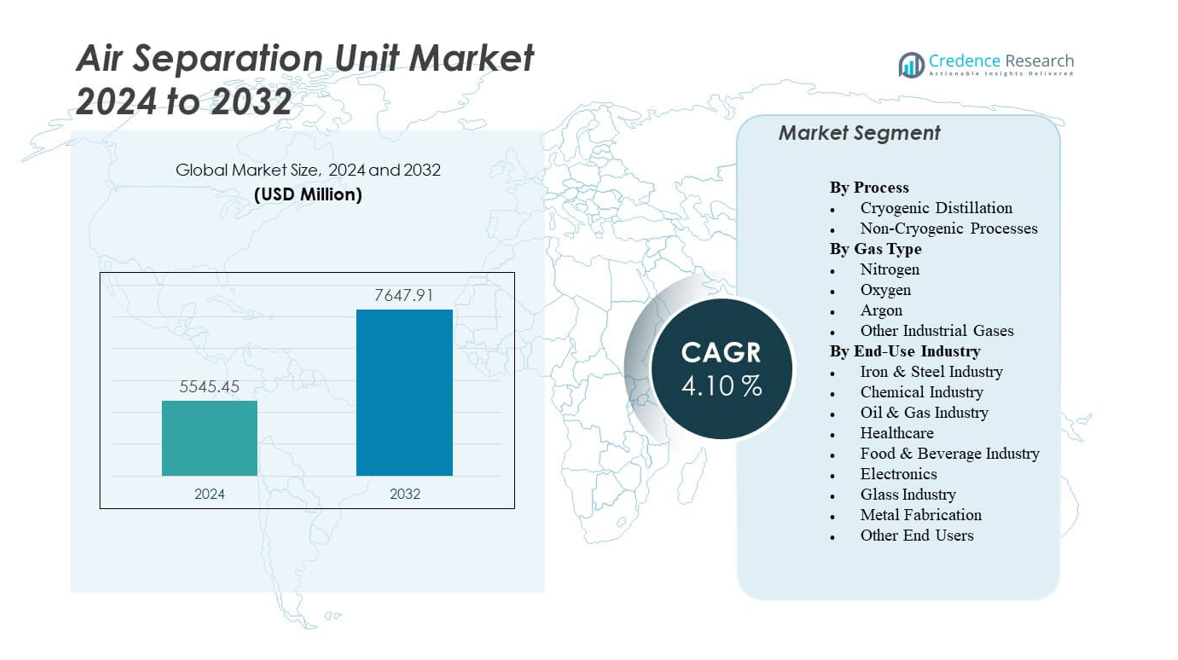 Air Separation Unit Market size