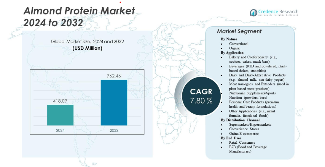 Almond Protein Market size