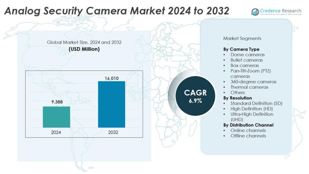 Security Camera Analytics Analog Security Camera Market Size, Growth and Forecast 2032