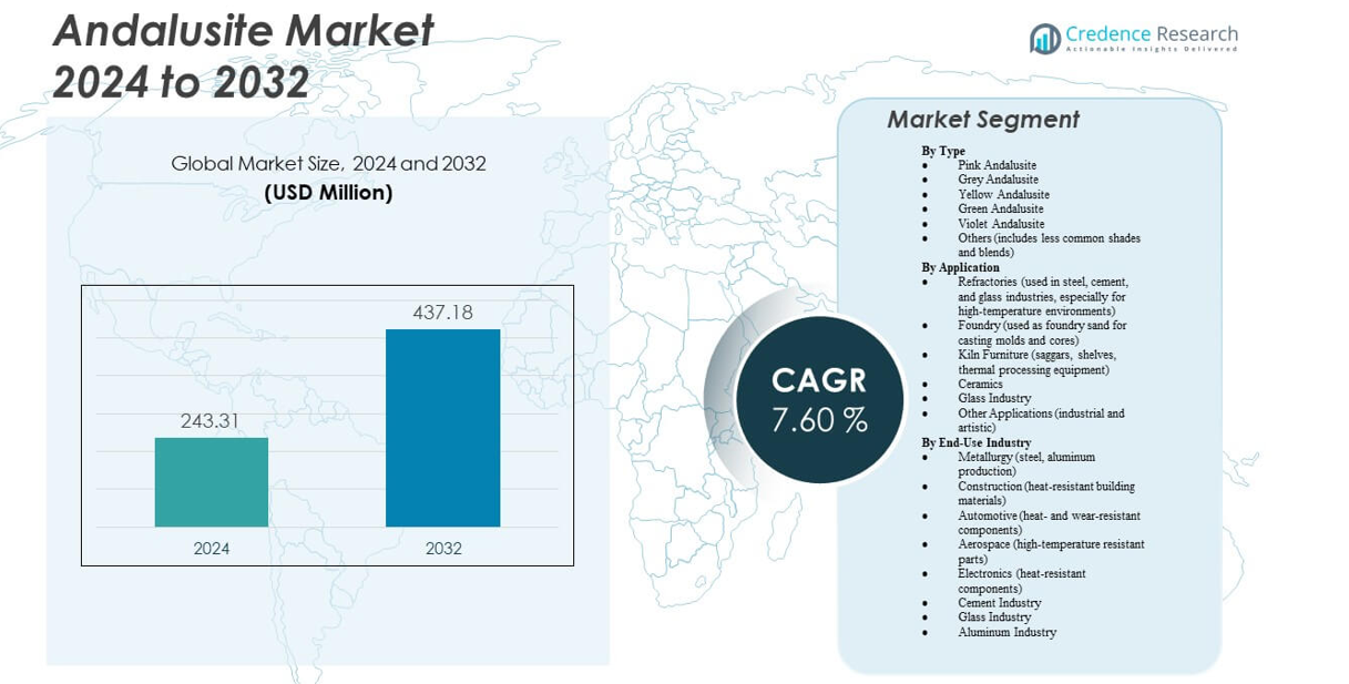 Andalusite Market size