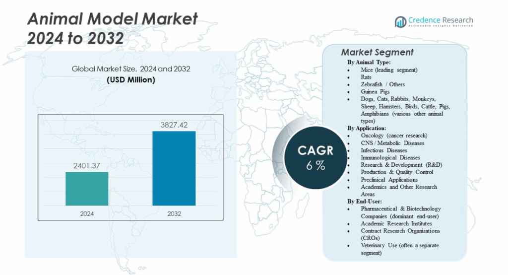 Animal Model Market Size, Trends, Share and Forecast 2032