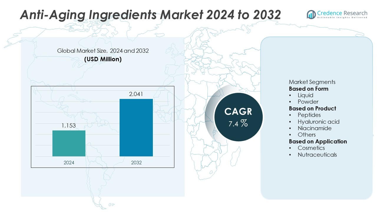 Anti-Aging Ingredients Market Size