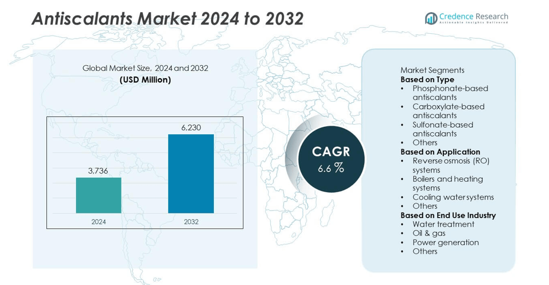 Antiscalants Market size