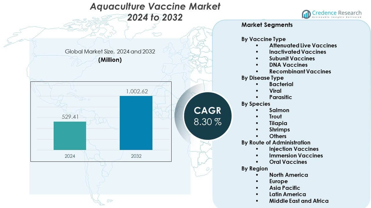 Aquaculture Vaccine Market Size