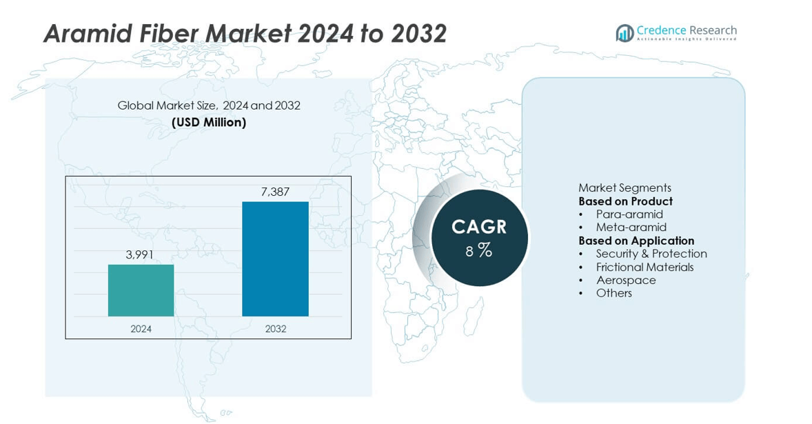 Aramid Fiber Market size