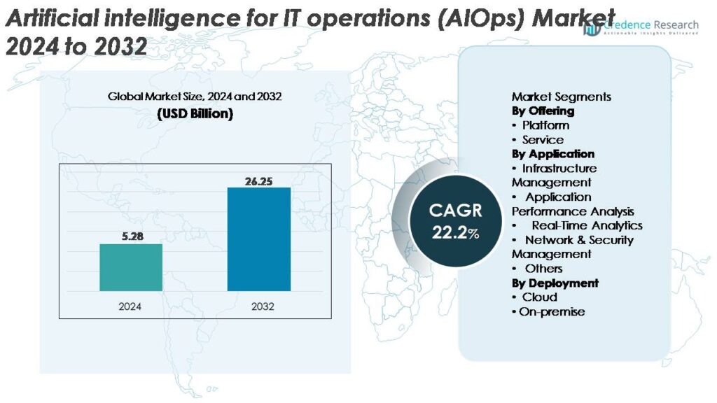 Artificial Intelligence for IT Operations Market Size, Share and ...