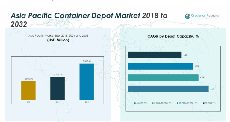 Asia Pacific Container Depot Market Size, Growth and Forecast 2032
