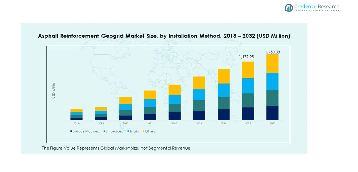Asphalt Reinforcement Geogrid Market segmentation