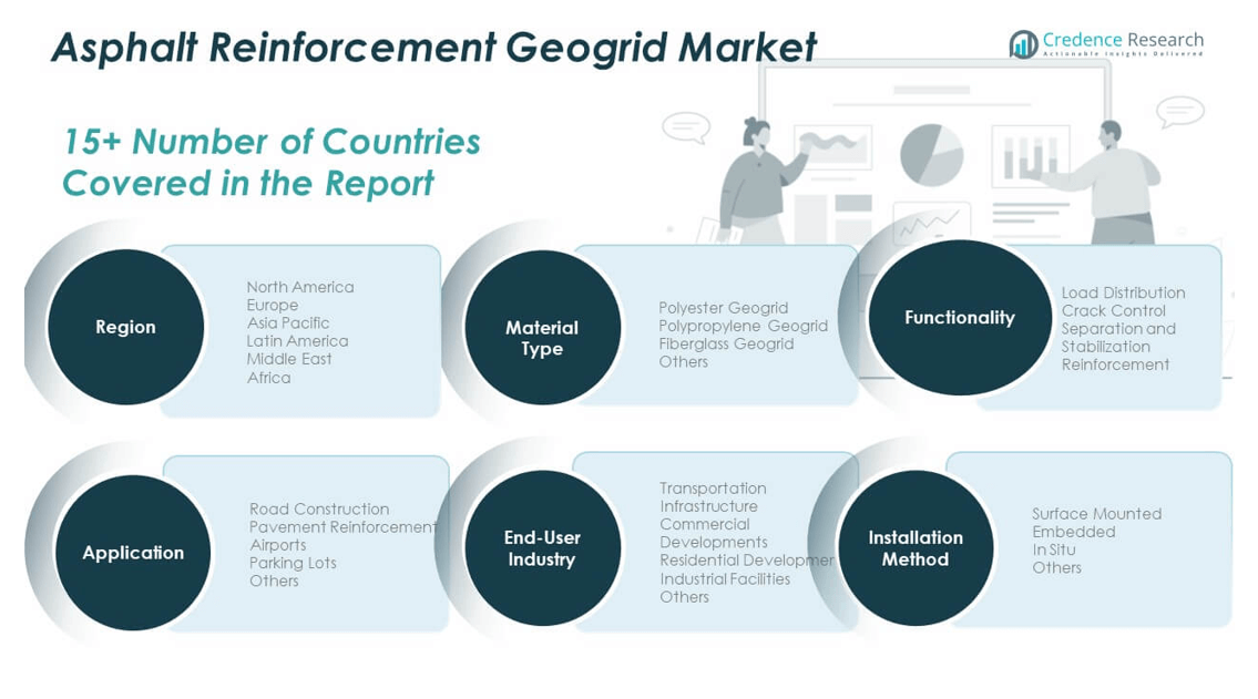 Asphalt Reinforcement Geogrid Market share
