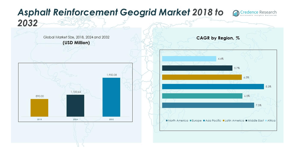 Asphalt Reinforcement Geogrid Market size