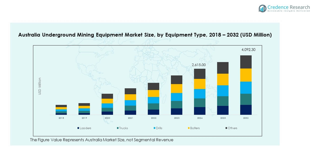 Australia Underground Mining Equipment Market segmentation