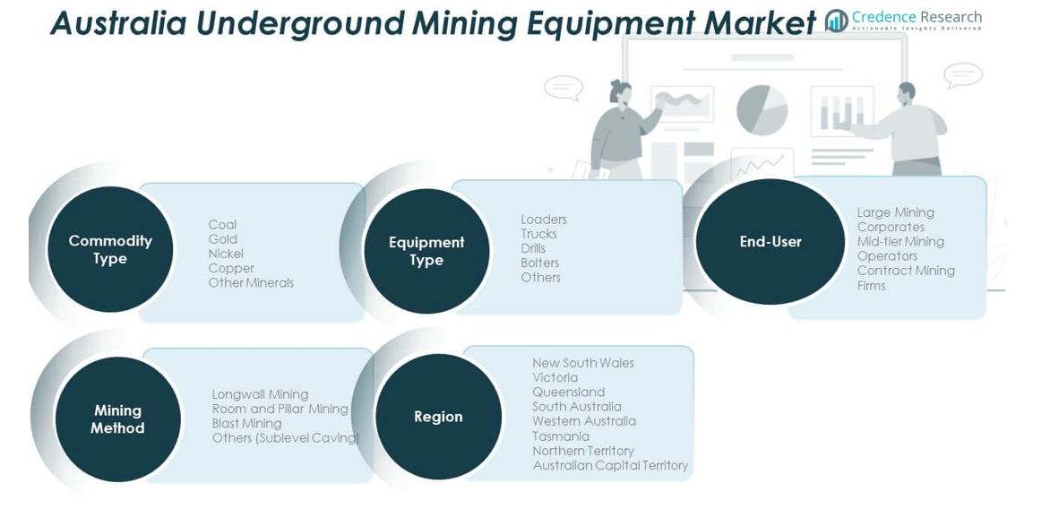 Australia Underground Mining Equipment Market share