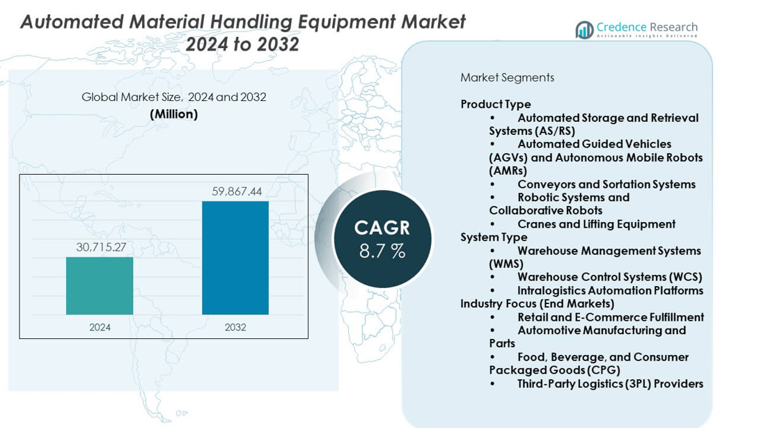 Automated Material Handling Equipment Market size