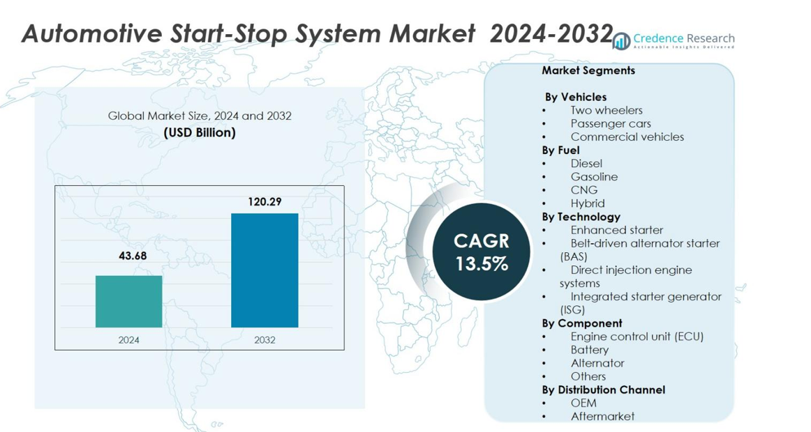 Automotive Start-Stop System Market size