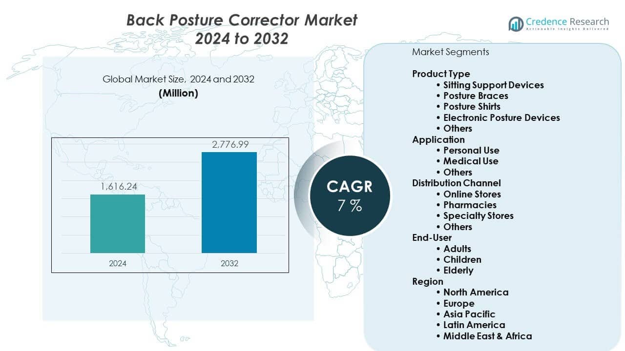 Back Posture Corrector Market