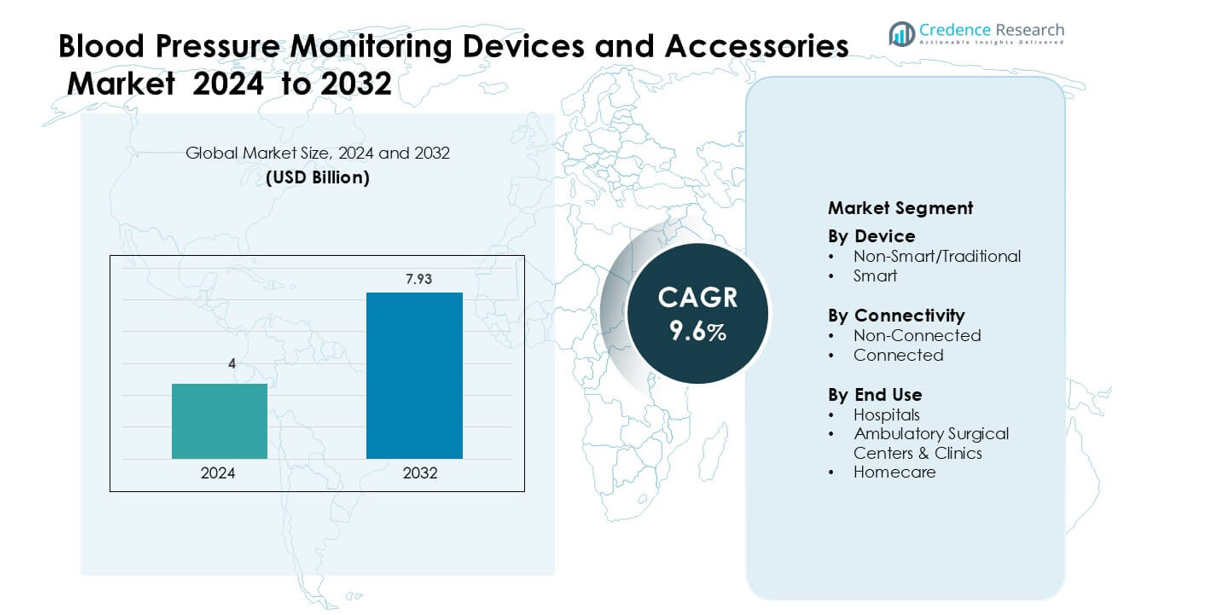 Blood Pressure Monitoring Devices and Accessories Market size