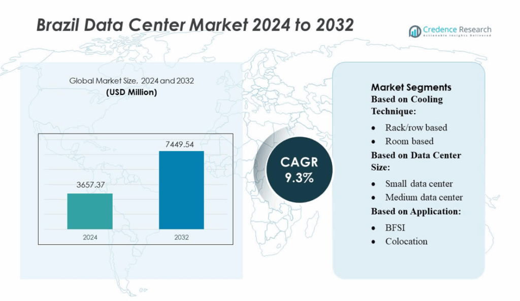 Brazil Data Center Market Size, Trends, Share and Forecast 2032