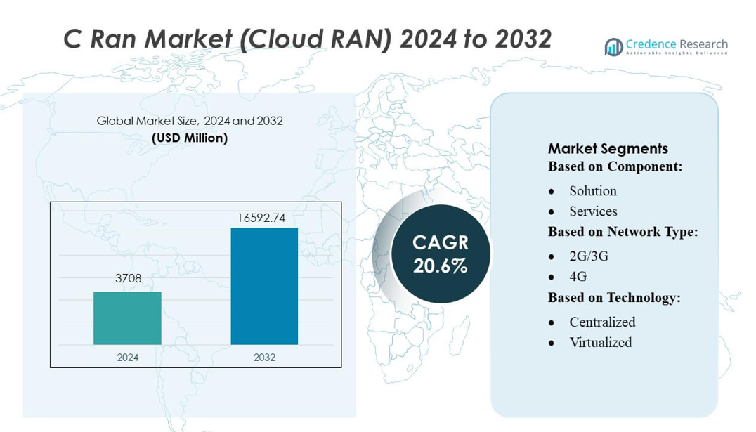 C Ran Market (Cloud RAN) size