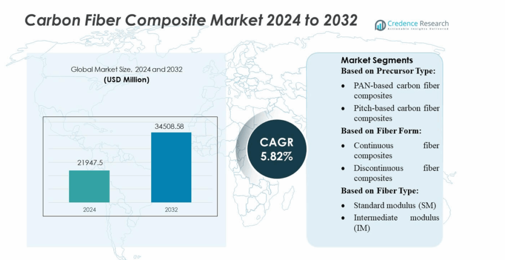 Carbon Fiber Composite Market Size, Growth and Forecast 2032