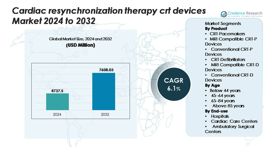 Cardiac Resynchronization Therapy (CRT) Devices Market size