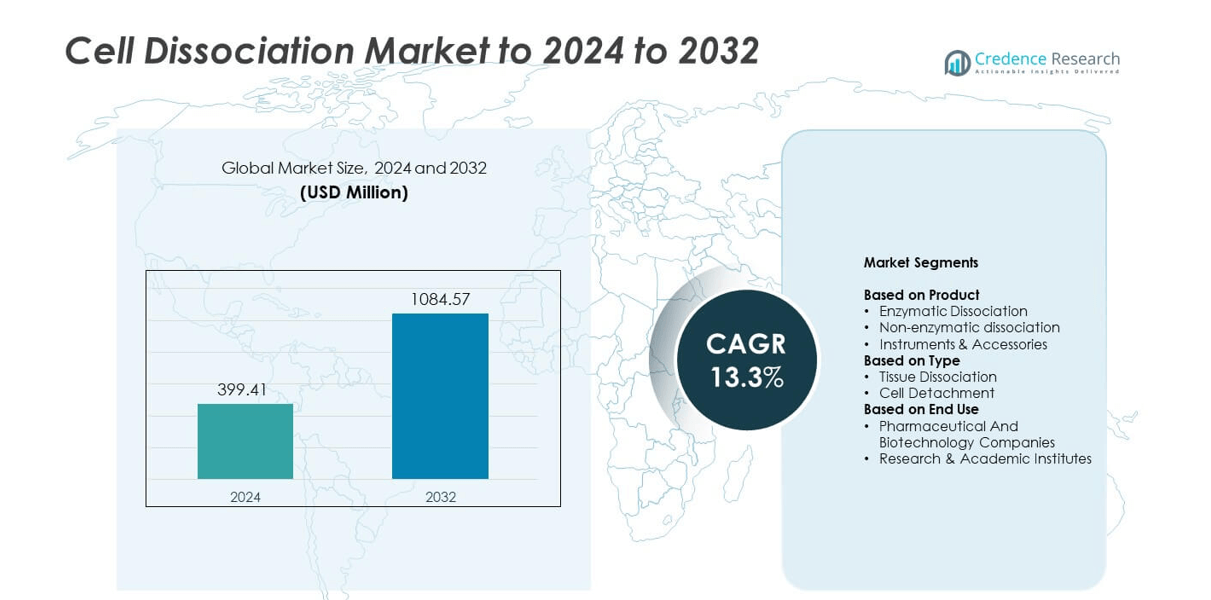 Cell Dissociation Market size