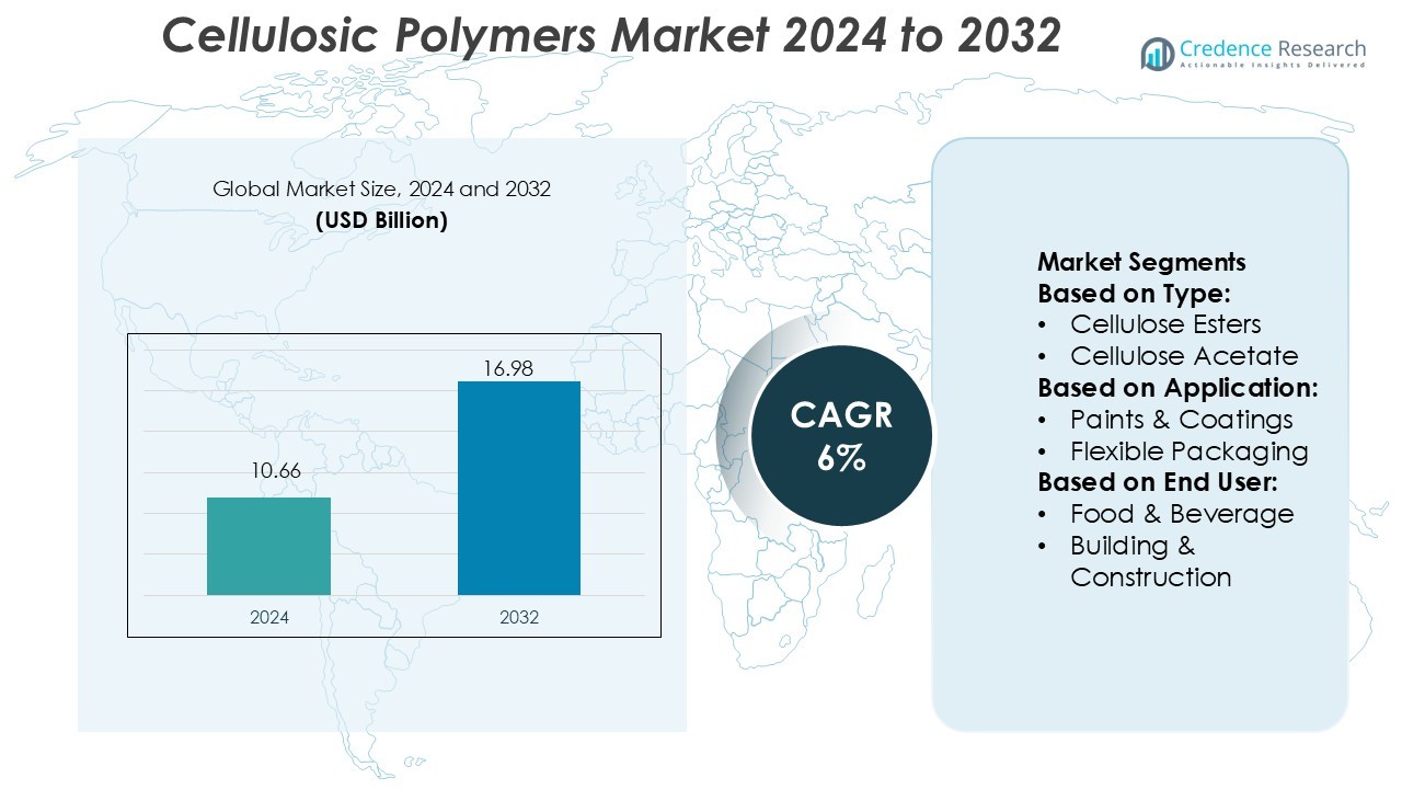 Cellulosic Polymers Market Size
