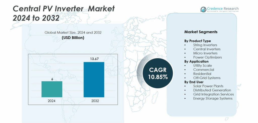 Central PV Inverter Market Size, Growth and Forecast 2032