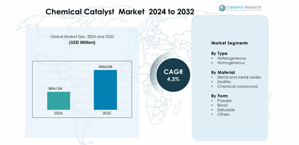 Chemical Catalyst Market Size, Share, Trends and Forecast 2032