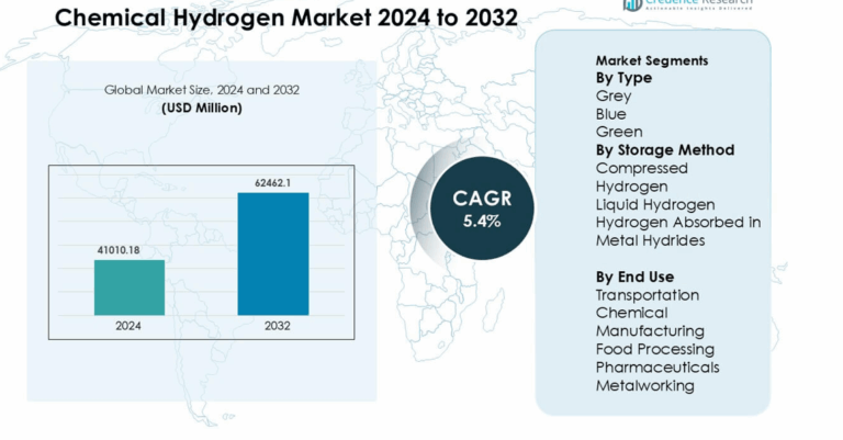 Chemical Hydrogen Market Size, Growth, Share and Forecast 2032