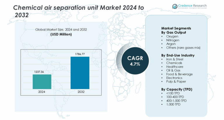 Chemical Air Separation Unit Market Size, Growth and Forecast 2032
