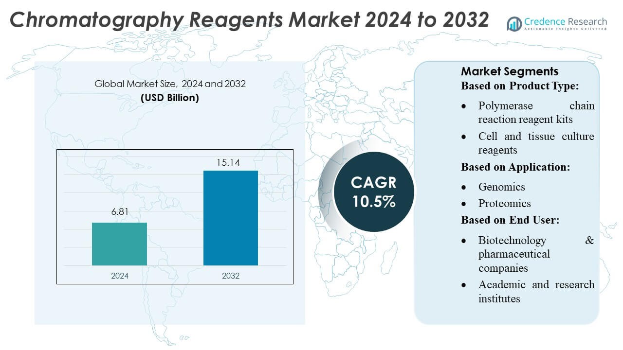 Chromatography Reagents Market