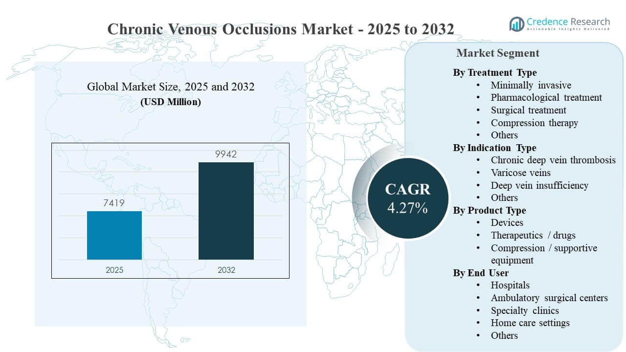 Chronic Venous Occlusions Market Size