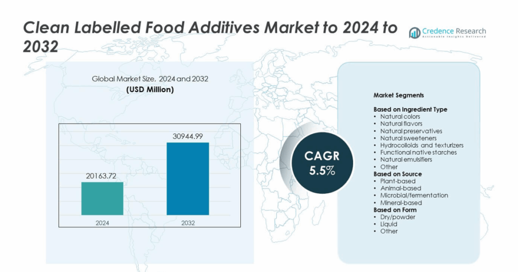Clean Labelled Food Additives Market Size, Growth and Forecast 2032
