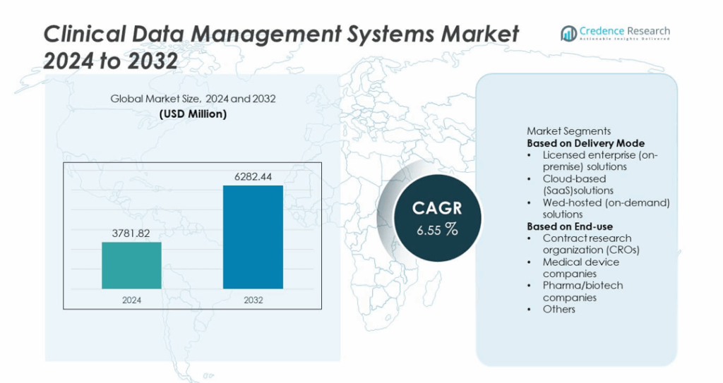 Clinical Data Management Systems Market Size, Growth and Forecast 2032