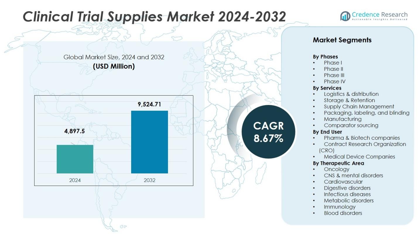 Clinical Trial Supplies Market Size