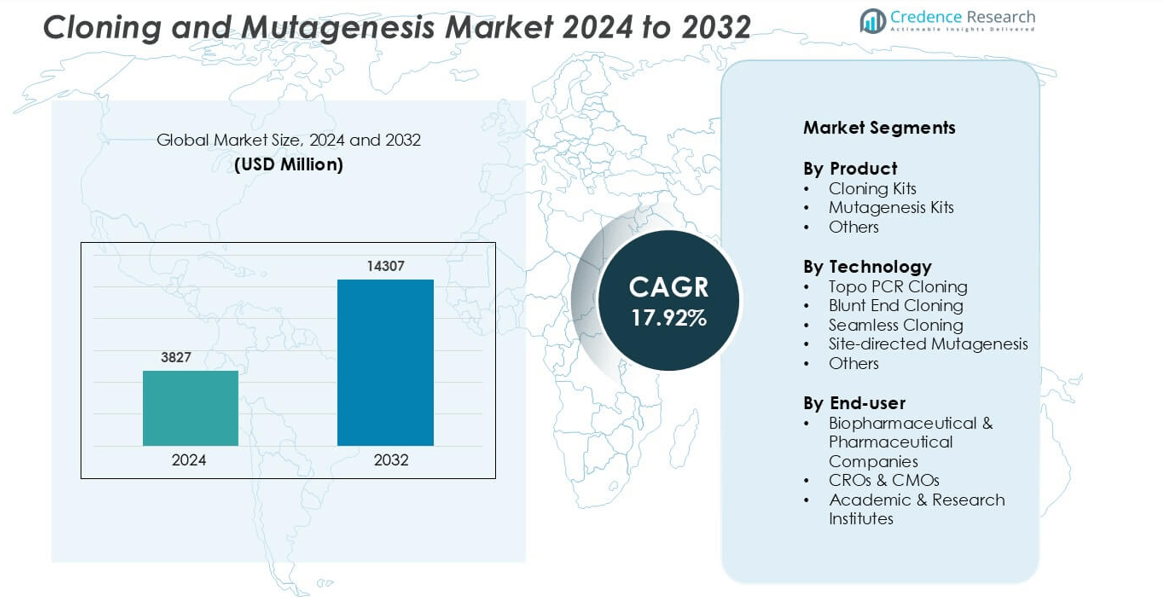 Cloning and Mutagenesis Market size