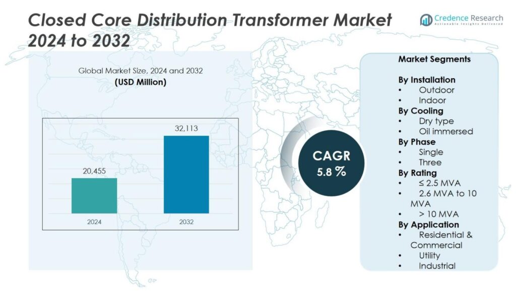 Closed Core Distribution Transformer Market Size, Share and Forecast 2032