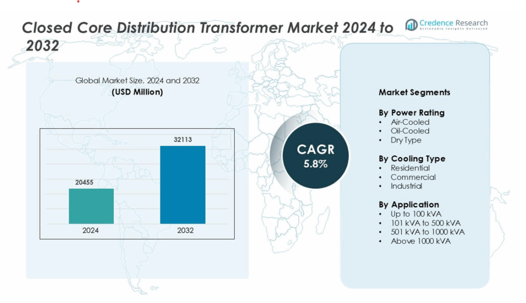 Closed Core Distribution Transformer Market Size, Share and Forecast 2032