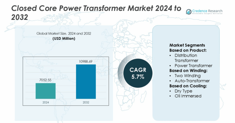Closed Core Power Transformer Market Size, Growth and Forecast 2032