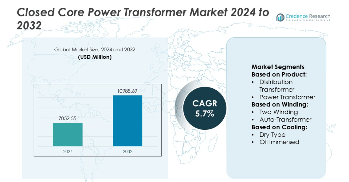 Closed Core Power Transformer Market size