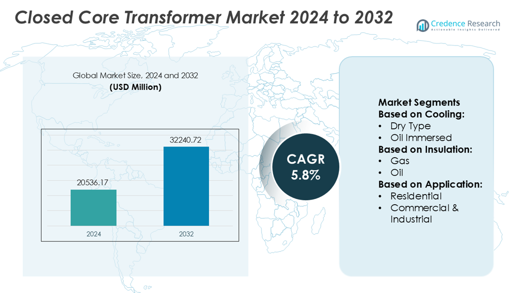 Closed Core Transformer Market